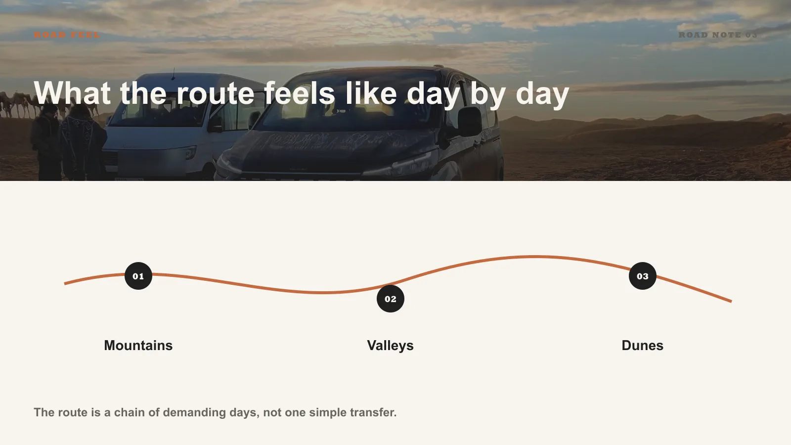 Timeline infographic showing how Marrakech to Fes via Sahara feels across the route.